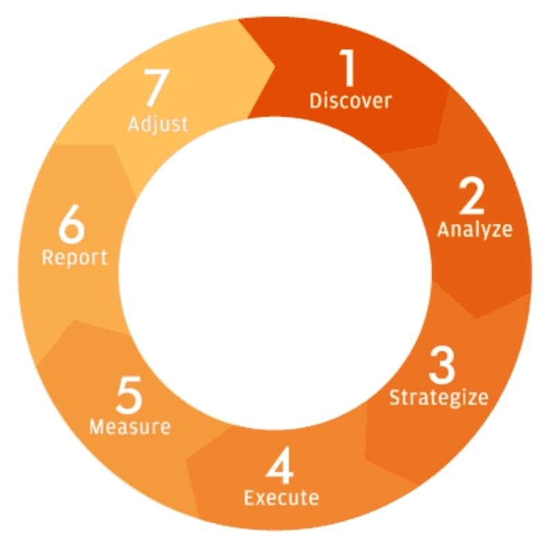 Search Engine Optimization Services