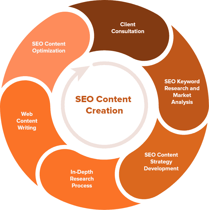 SEO Content Writing Services