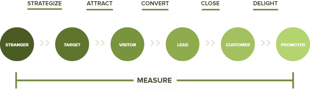 Digital Marketing Strategy